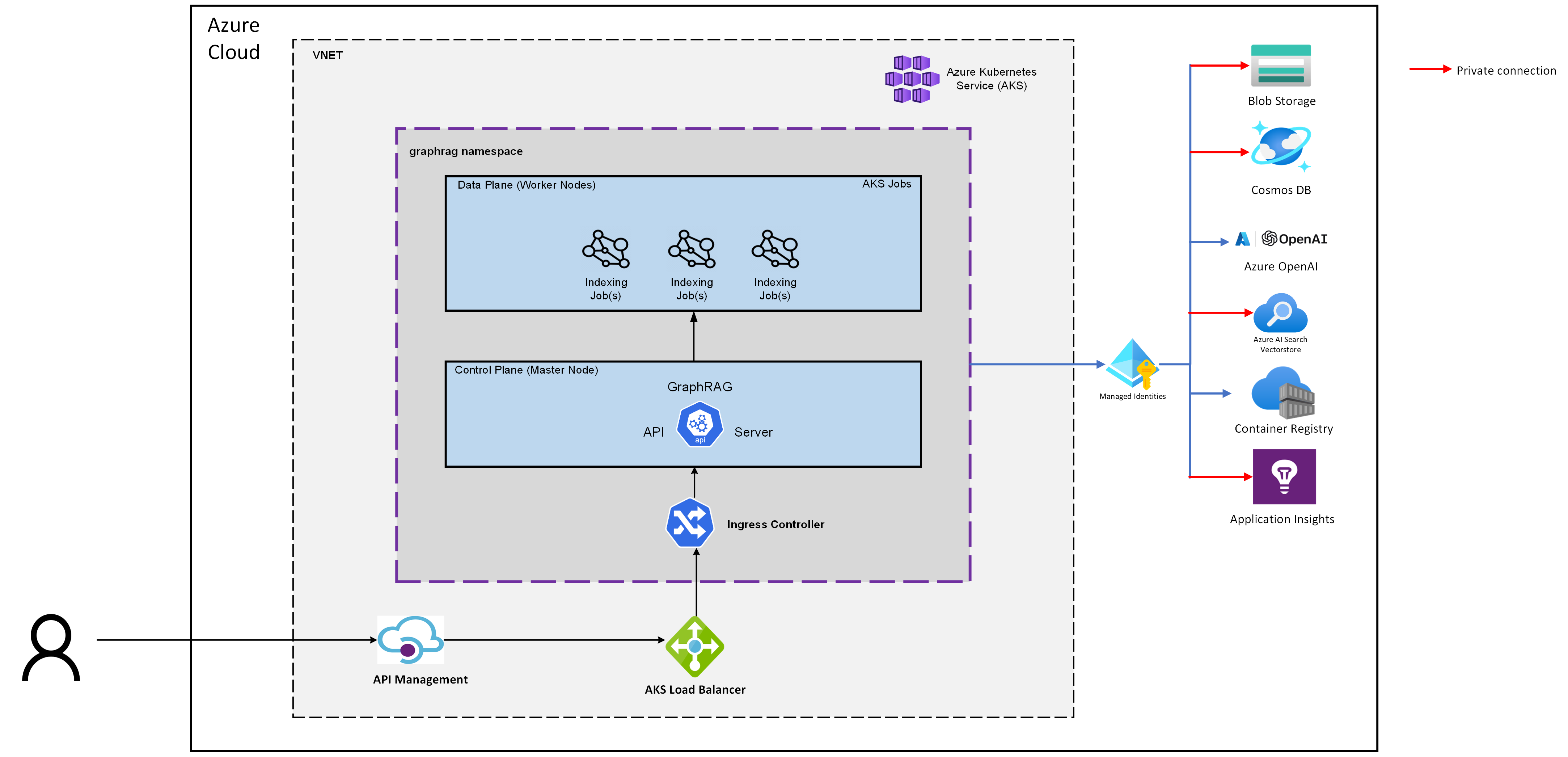 demo-picture-of-graphrag-accelerator