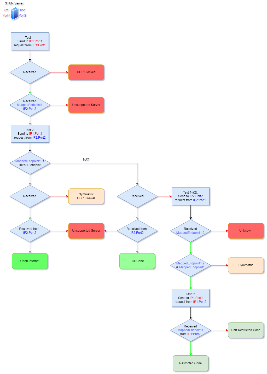 demo-picture-of-NatTypeTester