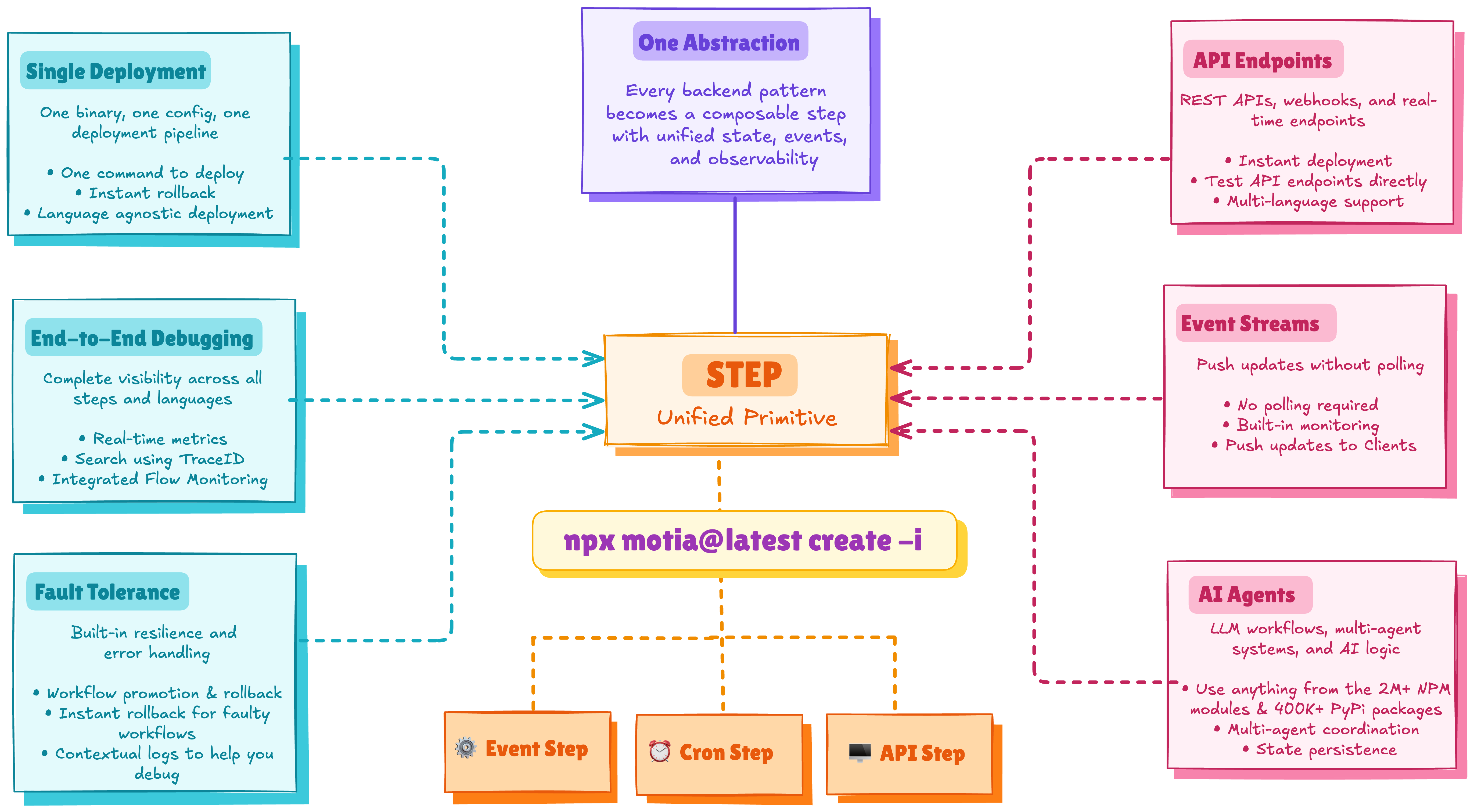 demo-picture-of-motia