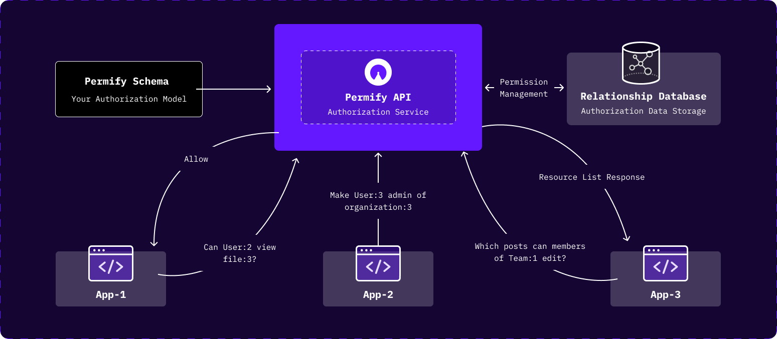 demo-picture-of-permify