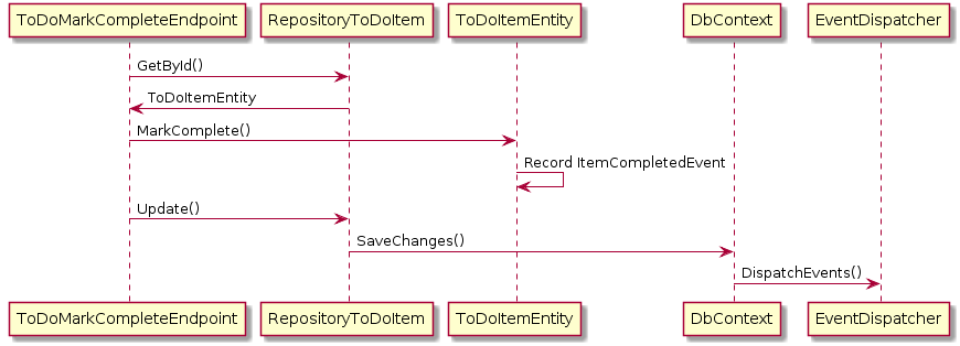 demo-picture-of-CleanArchitecture