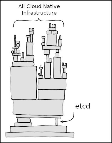 demo-picture-of-etcd