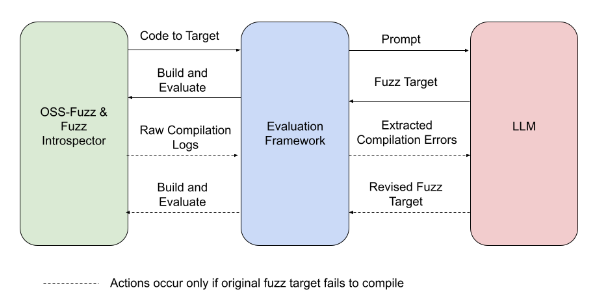 demo-picture-of-oss-fuzz-gen