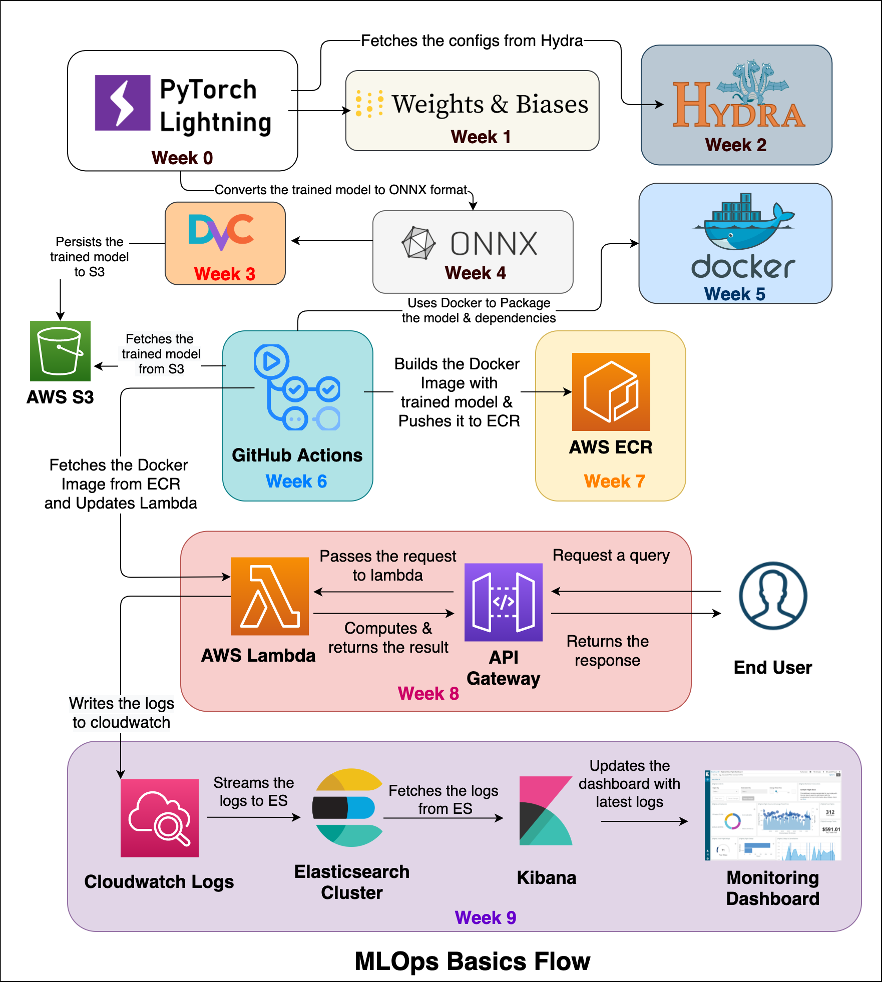 demo-picture-of-MLOps-Basics