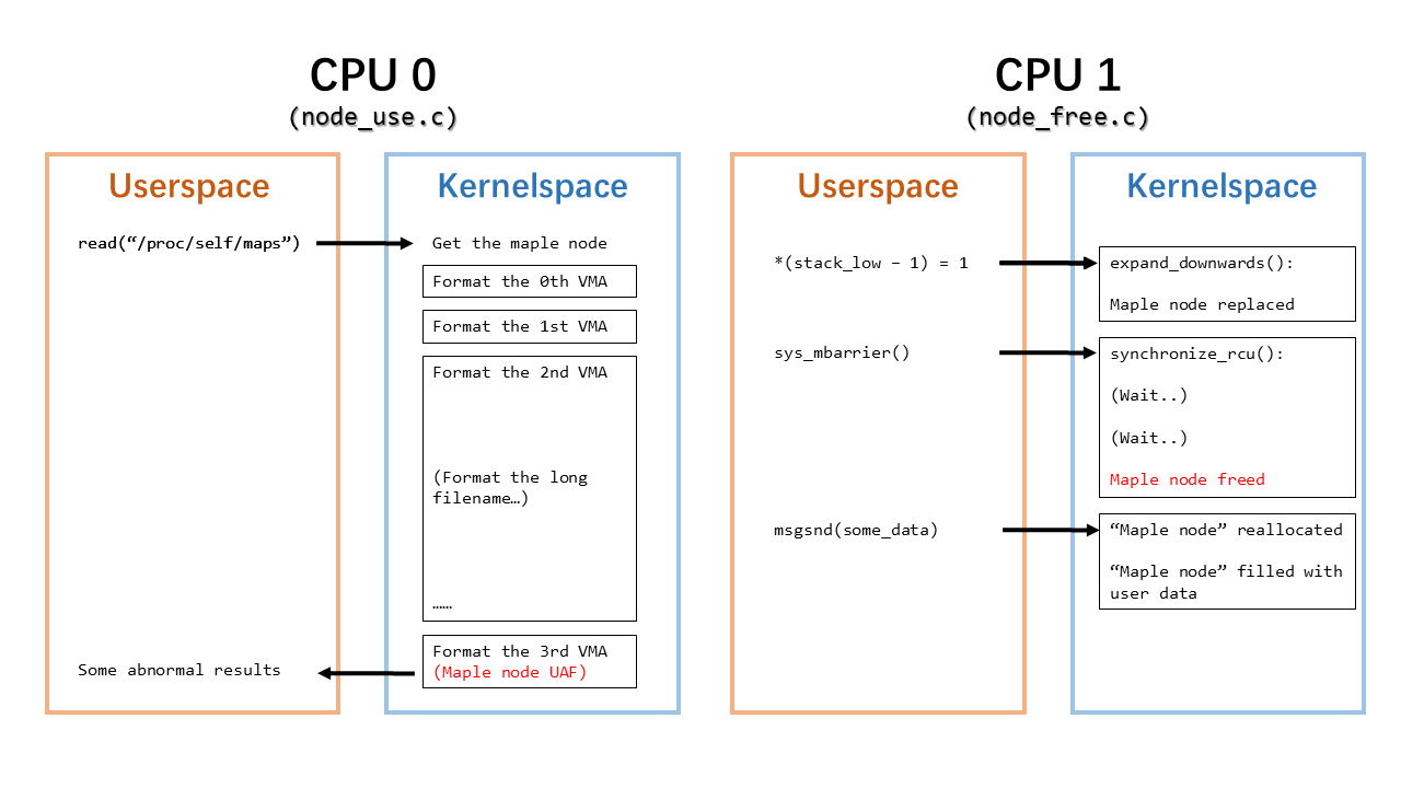 demo-picture-of-StackRot