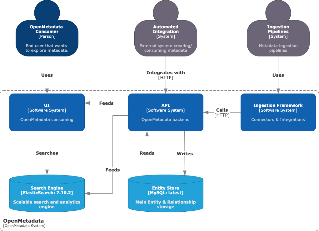 demo-picture-of-OpenMetadata